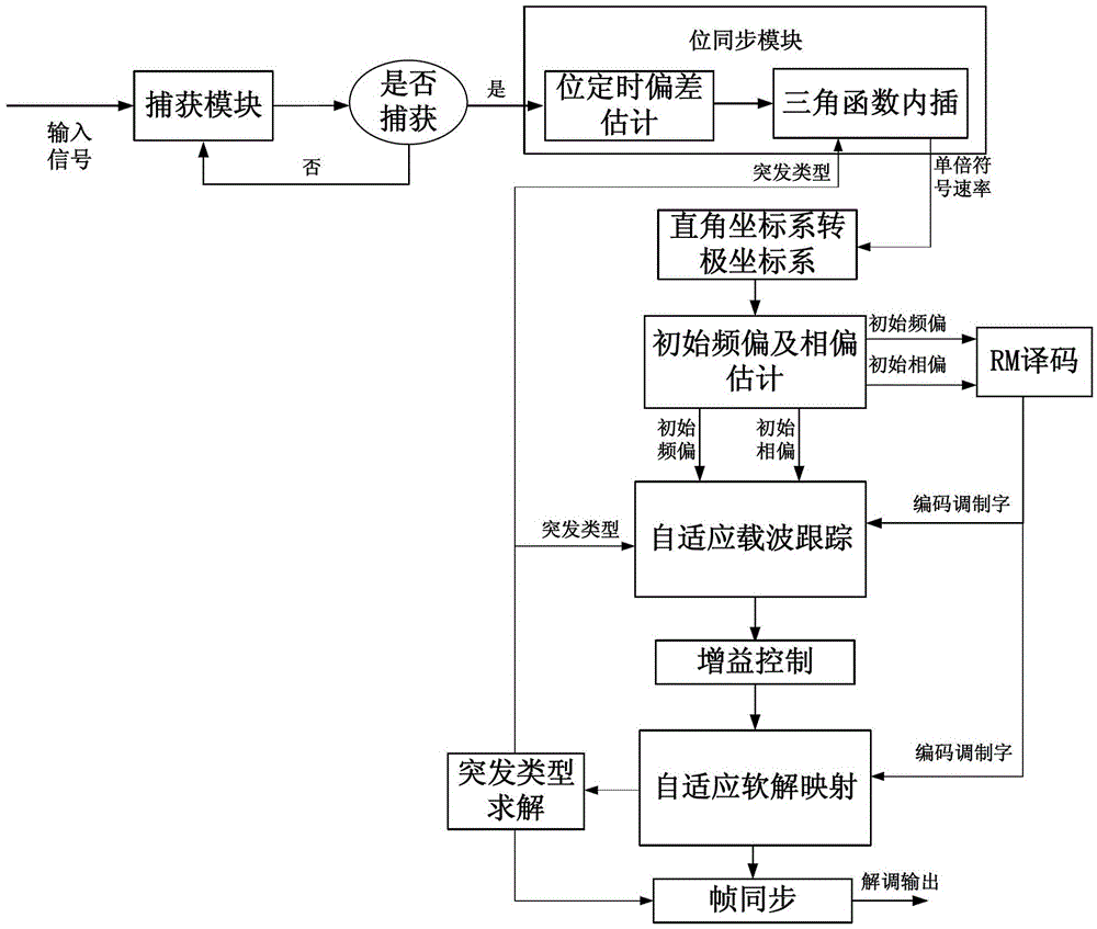 A mapsk adaptive demodulation system