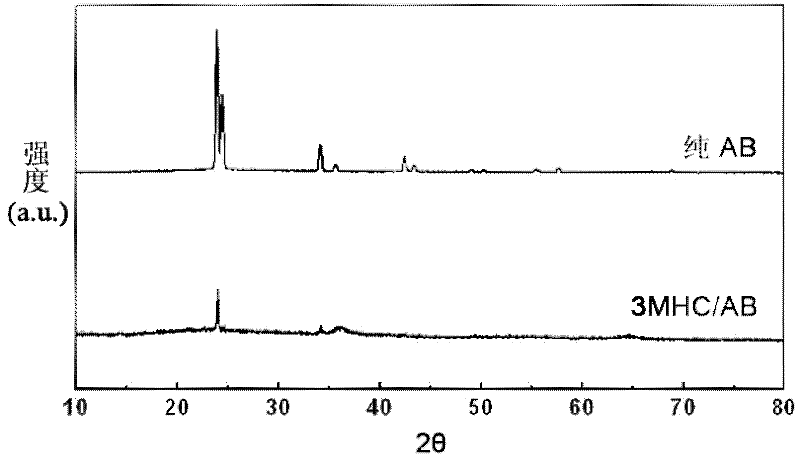 Metal manganese oxide-loaded ammonia borane hydrogen storage material, and preparation method thereof