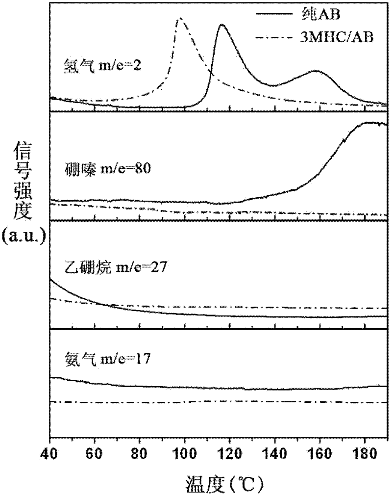 Metal manganese oxide-loaded ammonia borane hydrogen storage material, and preparation method thereof