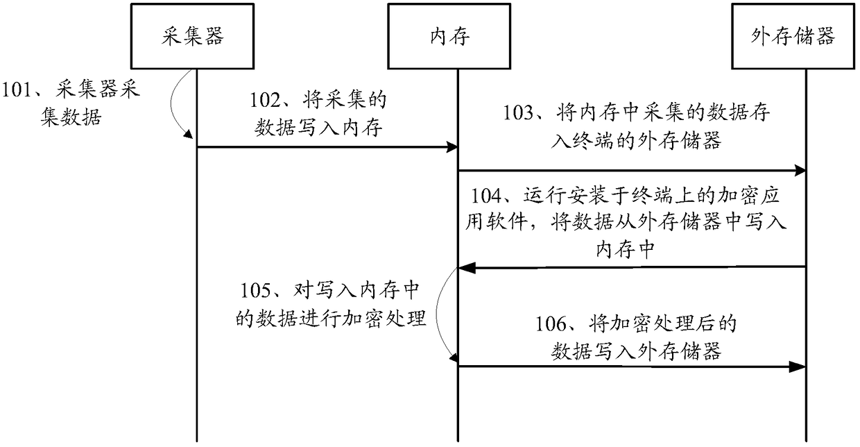 A data encryption method and encryption device