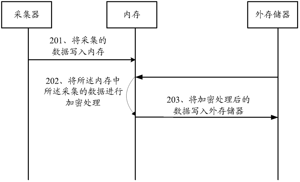 A data encryption method and encryption device