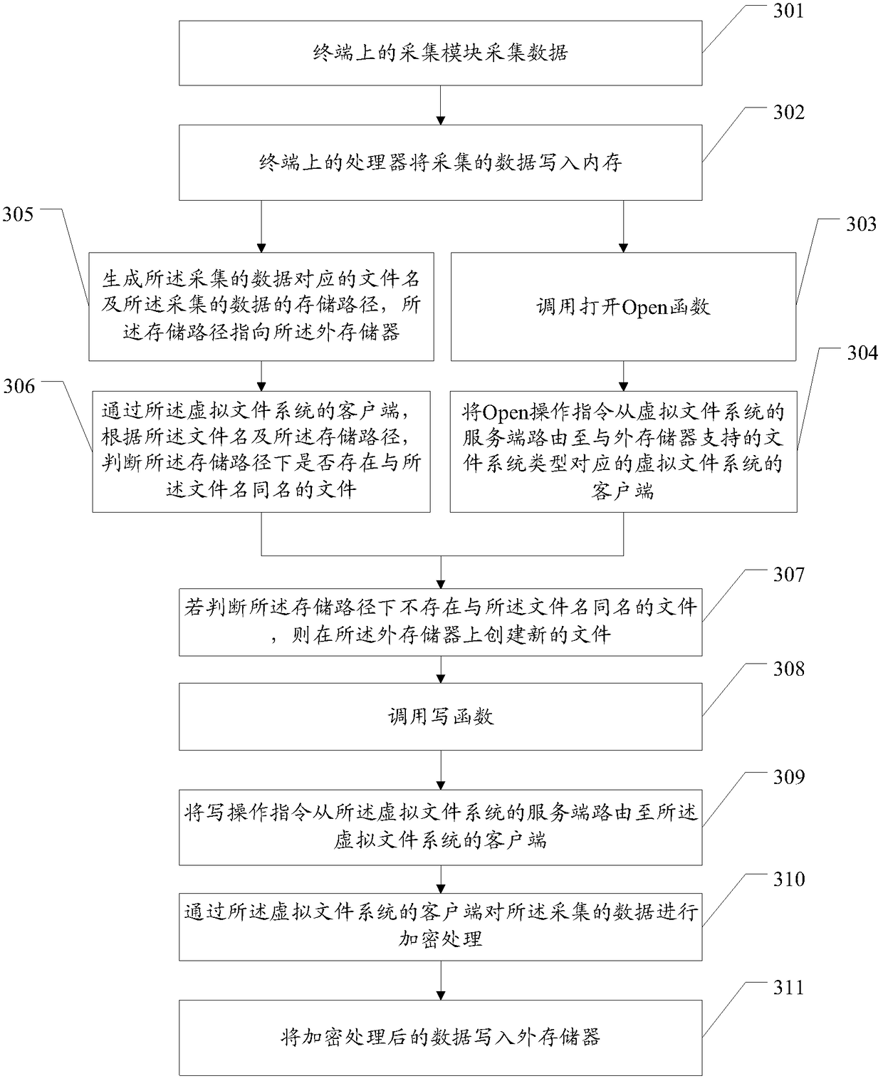 A data encryption method and encryption device