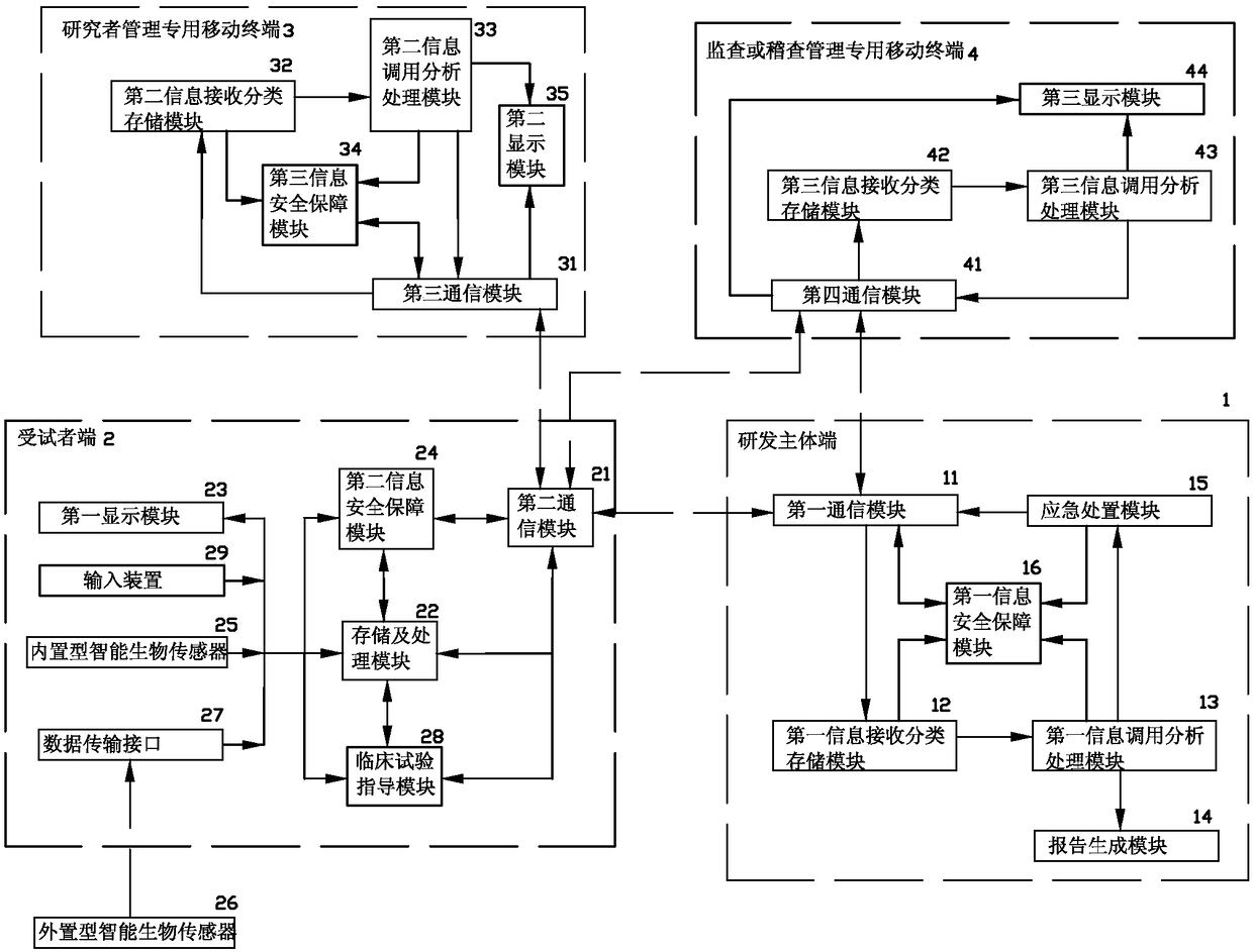 Medical clinical research and development information processing system and method thereof