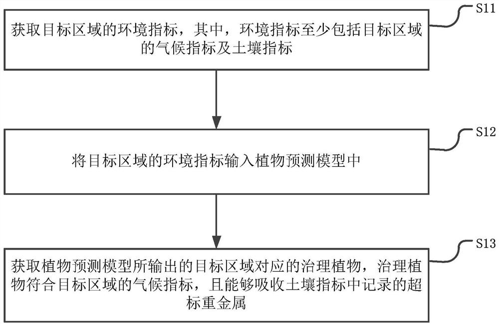 Method for determining soil treatment plant and device thereof