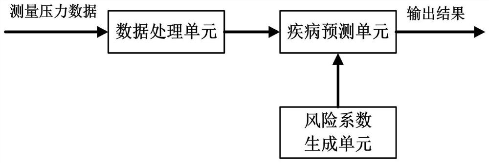 Pressure sore prediction system and method