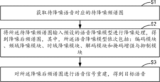 Voice noise reduction method and device, equipment and storage medium