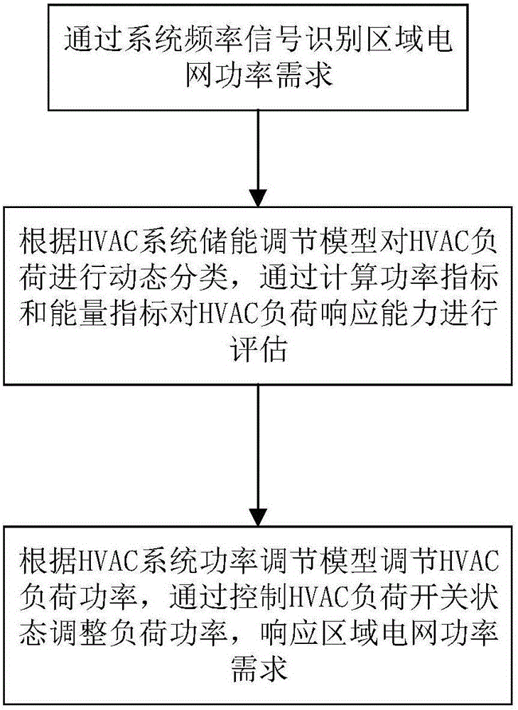 Regional power grid power dynamic balancing method based on HVAC system