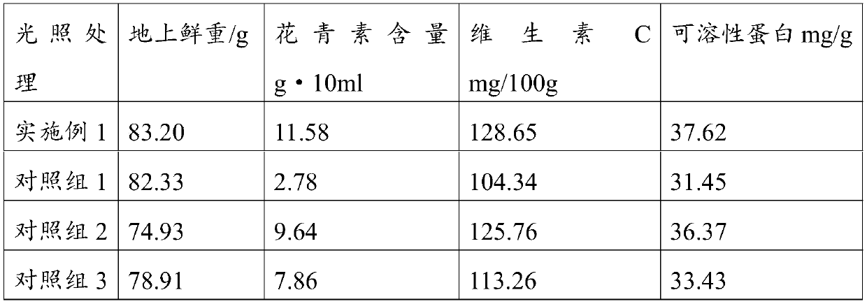 Light environment control method for controlling plant metabolic substances