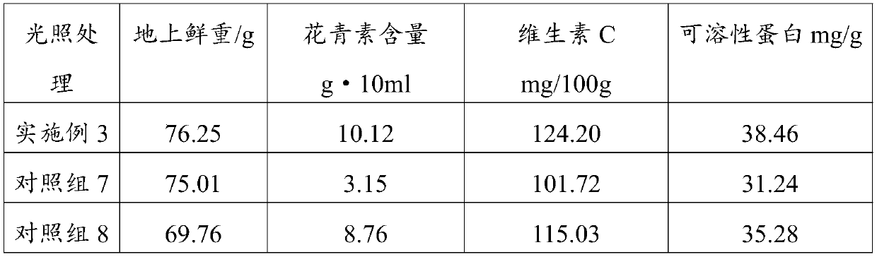 Light environment control method for controlling plant metabolic substances