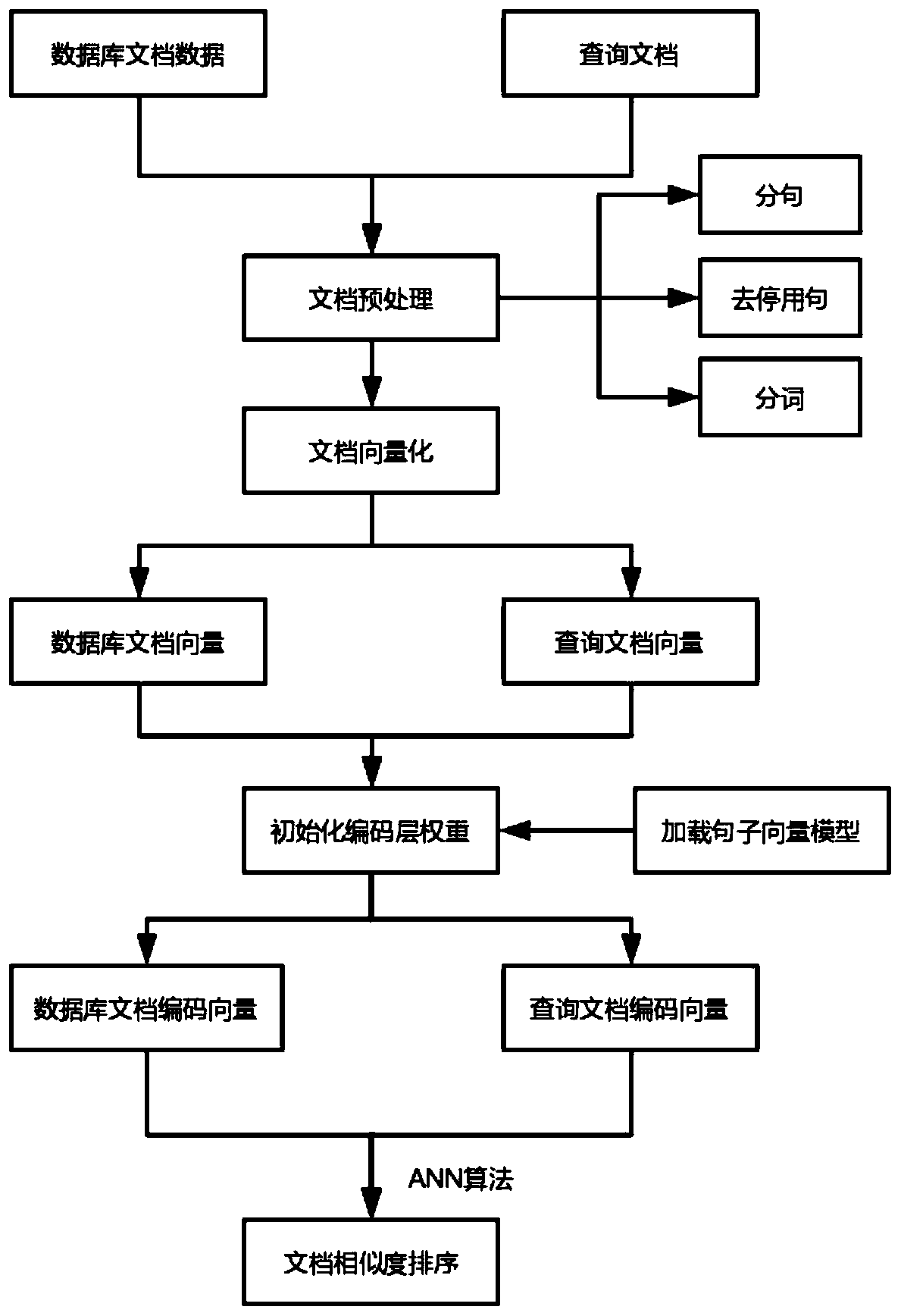 Similar legal case retrieval method based on self-coding neural network