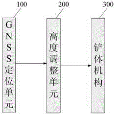 Control method of intelligent control system of ground shovel based on gnss