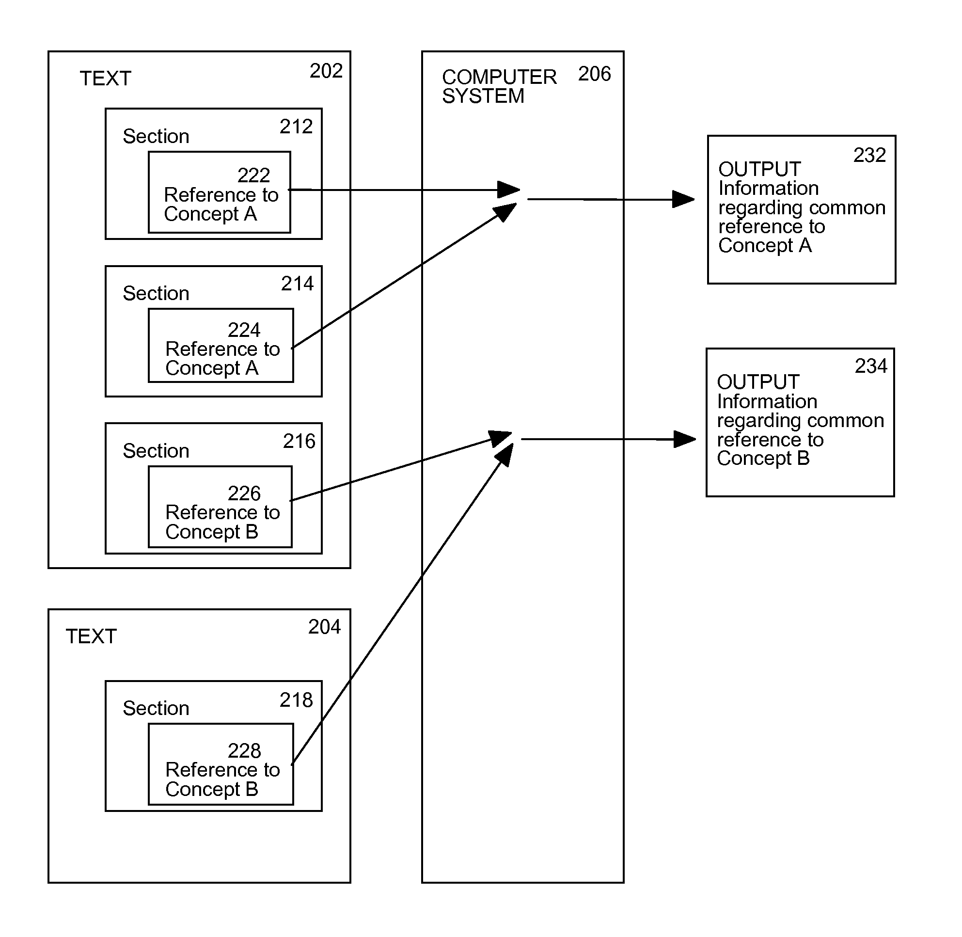 Method and apparatus for enhancing electronic reading by identifying relationships between sections of electronic text