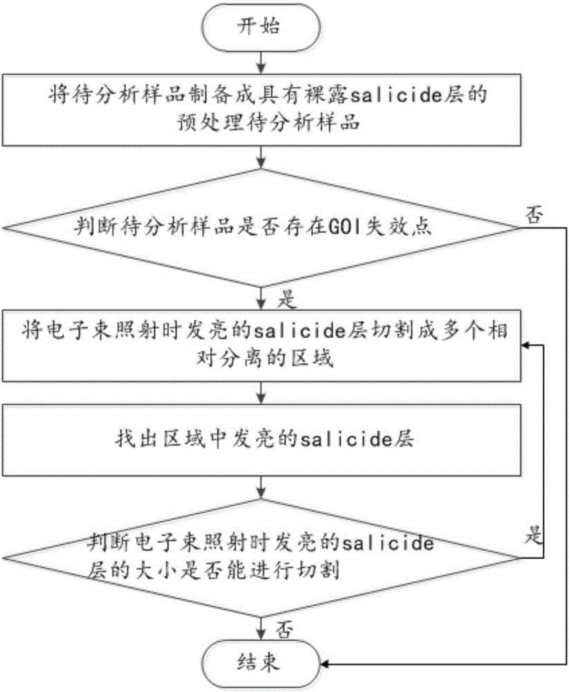 Nondestructive positioning method for GOI failure point and GOI failure analysis method