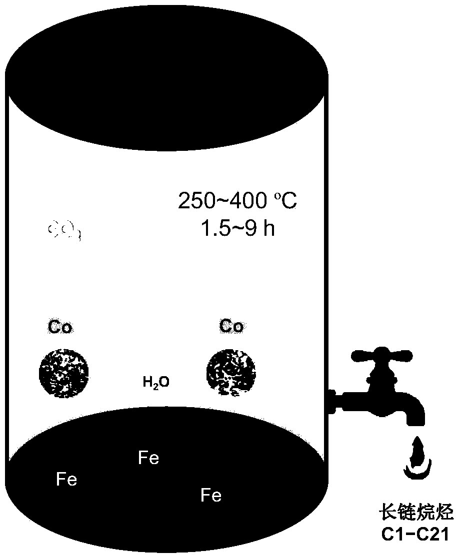 Method for producing long-chain alkane through hydrothermal reduction of carbon dioxide by utilizing iron powder and cobalt powder