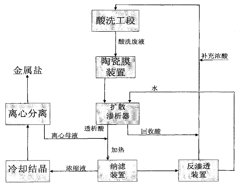 Process for recovering heavy metallic salt and inorganic acid in pickling waste liquid