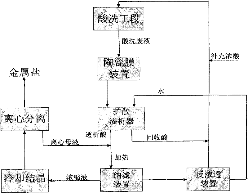 Process for recovering heavy metallic salt and inorganic acid in pickling waste liquid