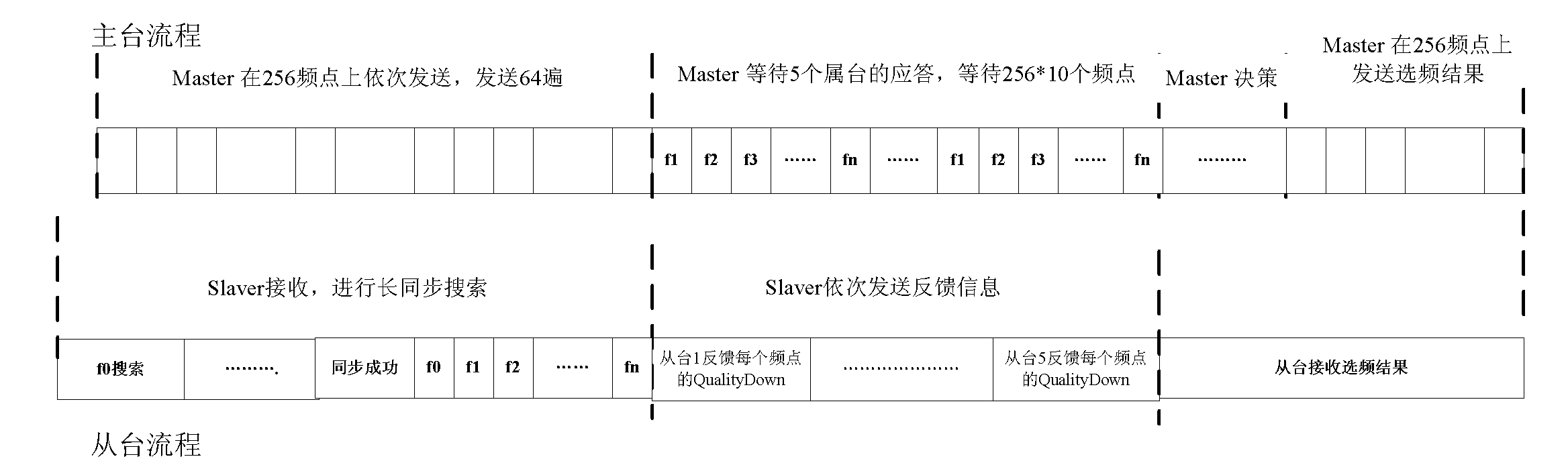 Method and unit for realizing automatic frequency detection network creation in frequency hopping radio network