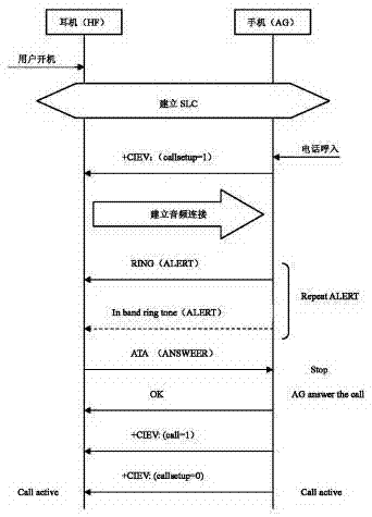 Method for reducing power consumption of Bluetooth earphone