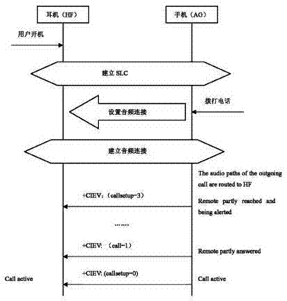 Method for reducing power consumption of Bluetooth earphone