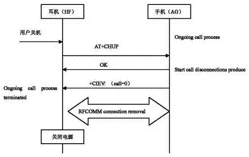 Method for reducing power consumption of Bluetooth earphone