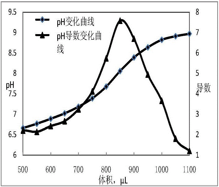 Method for determining content of boron in boride