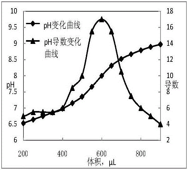 Method for determining content of boron in boride