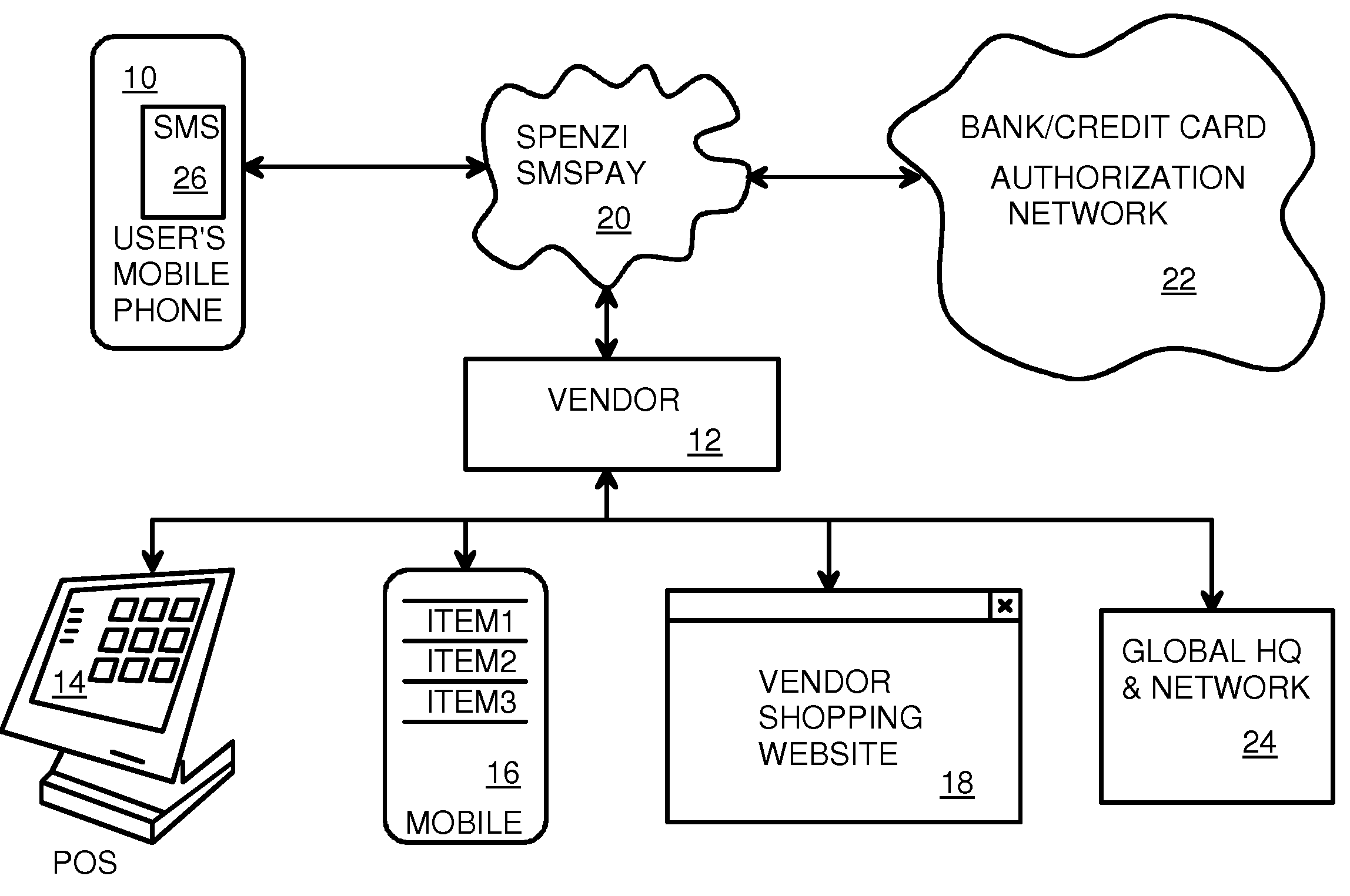 Enabling a merchant's storefront POS (point of sale) system to accept a payment transaction verified by SMS messaging with buyer's mobile phone