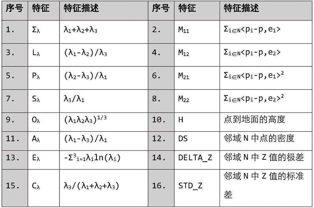 Point cloud data automatic classification method for power transmission line based on random forest model