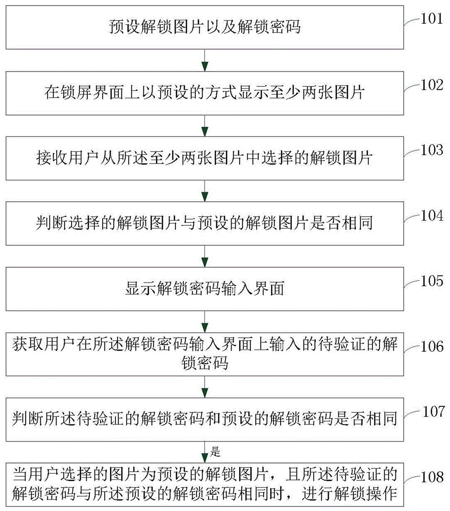 Unlocking method, unlocking device and terminal equipment