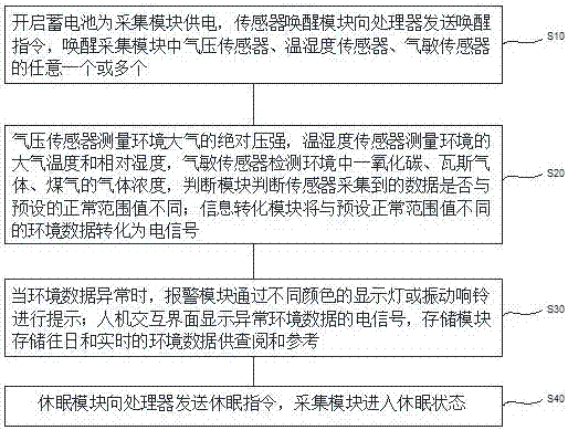 Environment monitoring device and environment monitoring method