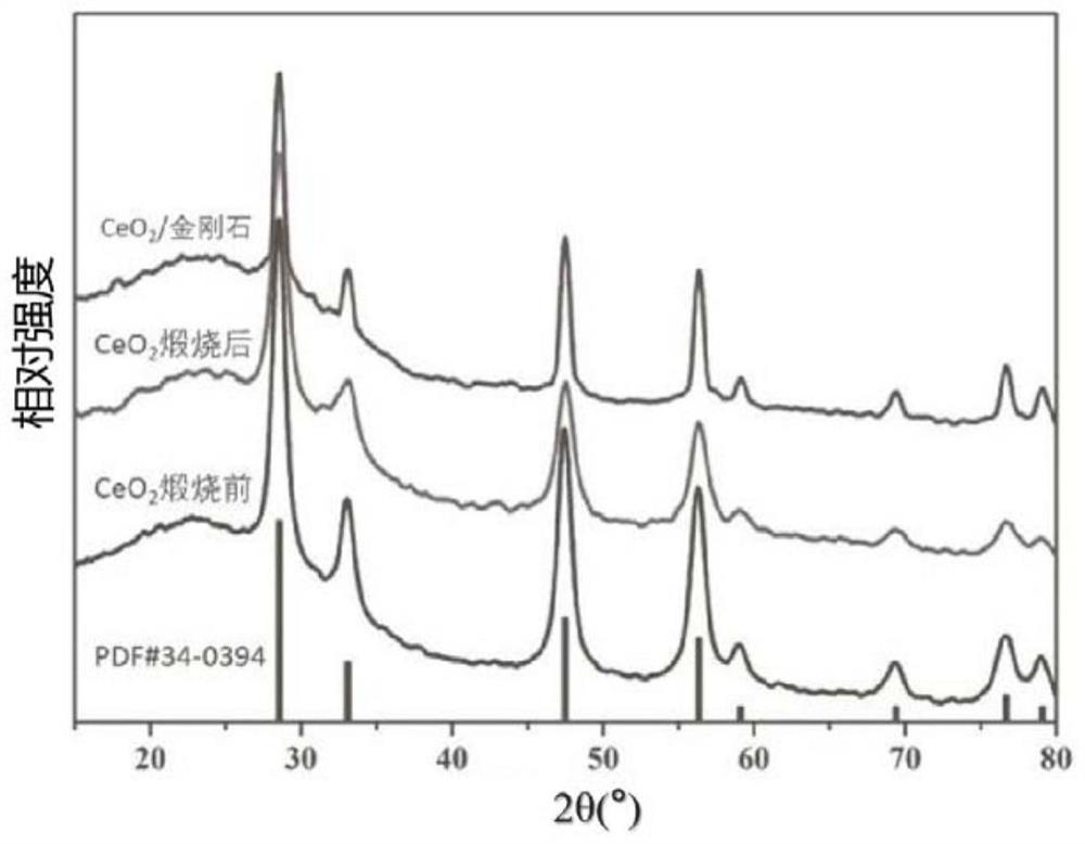 Core-shell-structured cerium dioxide/nano-diamond composite abrasive material, preparation method thereof, and polishing solution for ultra-precision polishing of sapphire