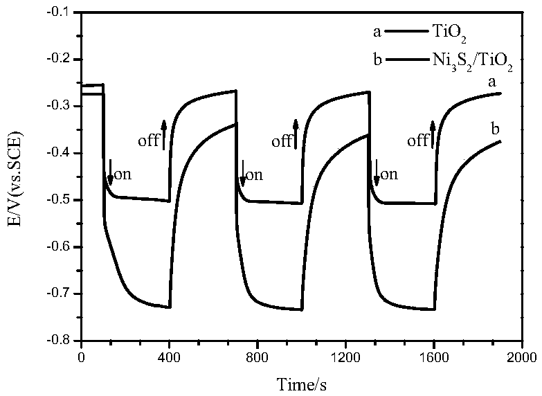 Hydrothermal preparation method of Ni3/S2 nanotube composite membrane photo-anode