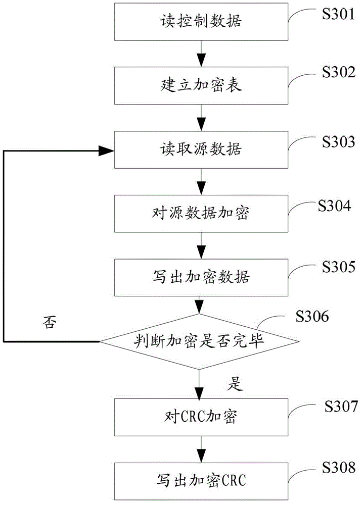 Data package segmented encryption and transmission processing method and device