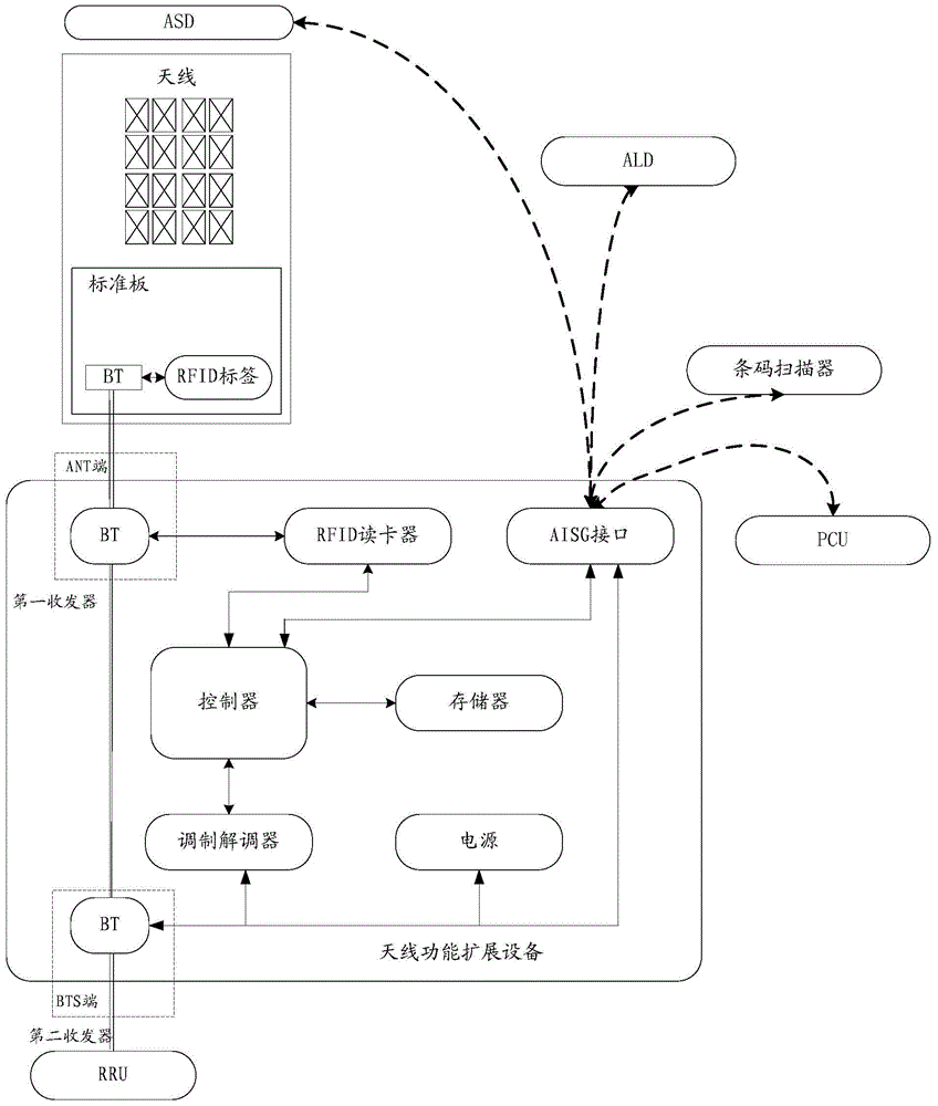 Antenna function extension device, device and method for extending antenna functions