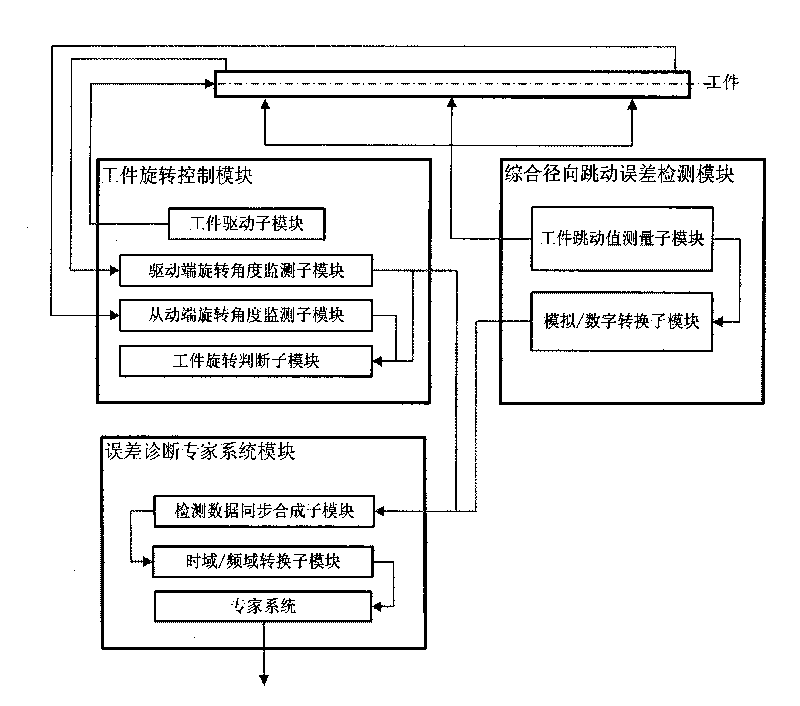 System for automatically detecting and diagnosing flexural deformation of axial line of workpiece