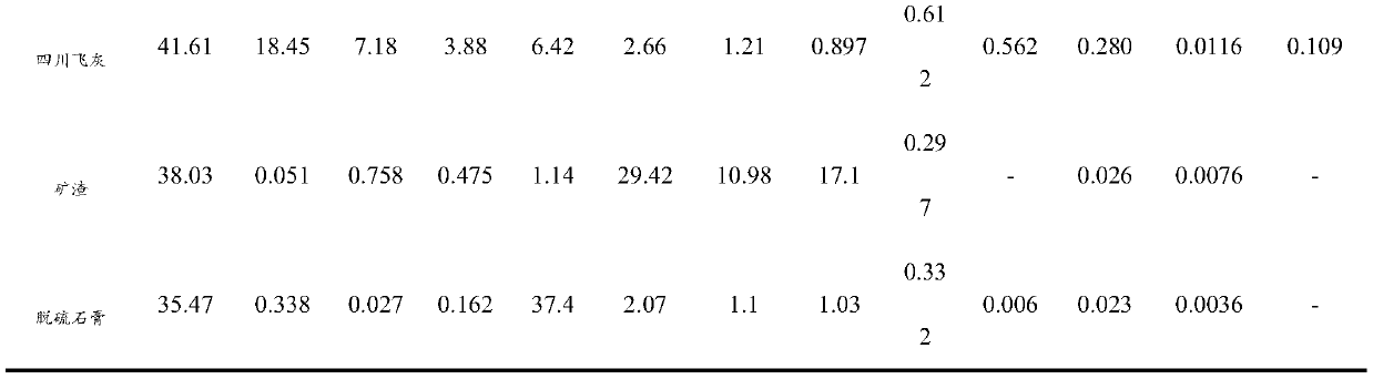 Cementing material containing large amount of waste incineration fly ash and slag, and preparation method and application thereof