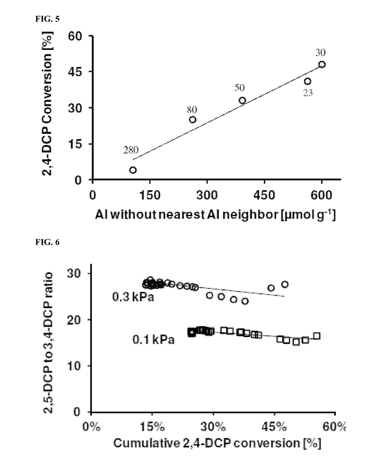 Processes for preparing 2,5-dichlorophenol