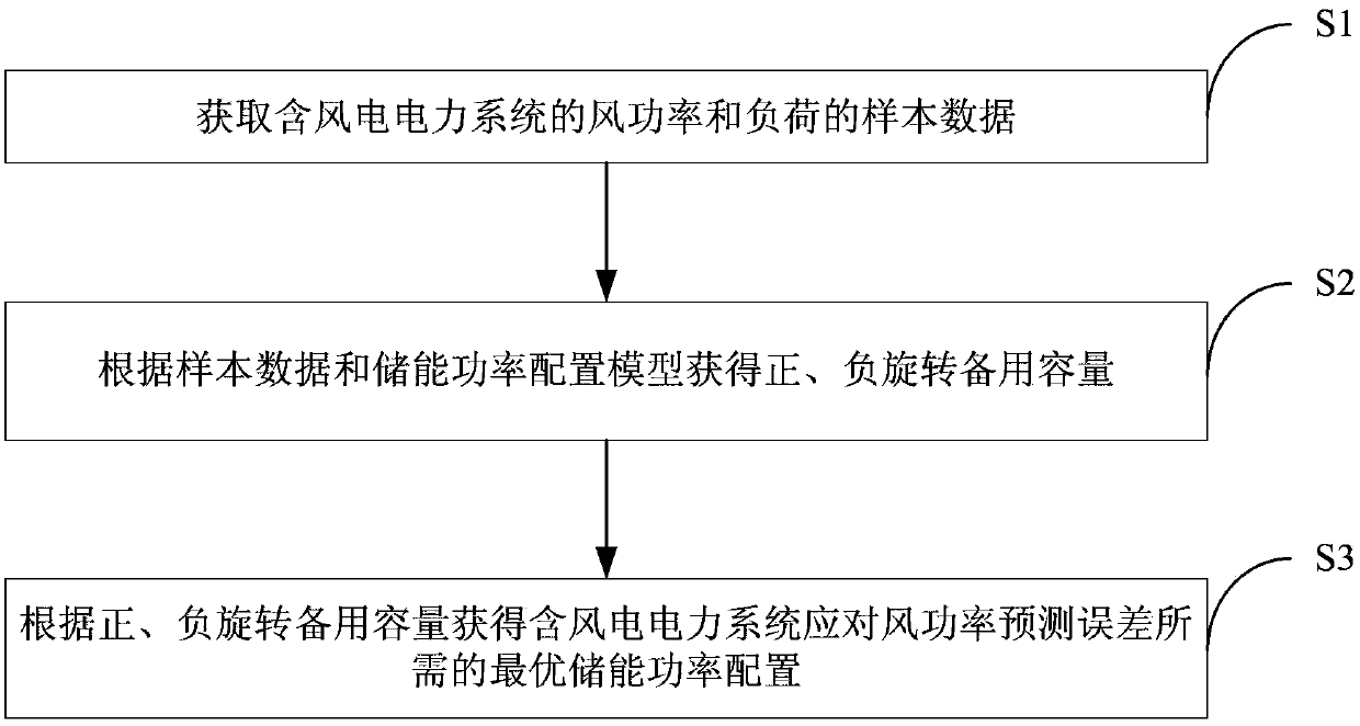 Optimal configuration method suitable for energy storage power of electrical power system with wind electricity