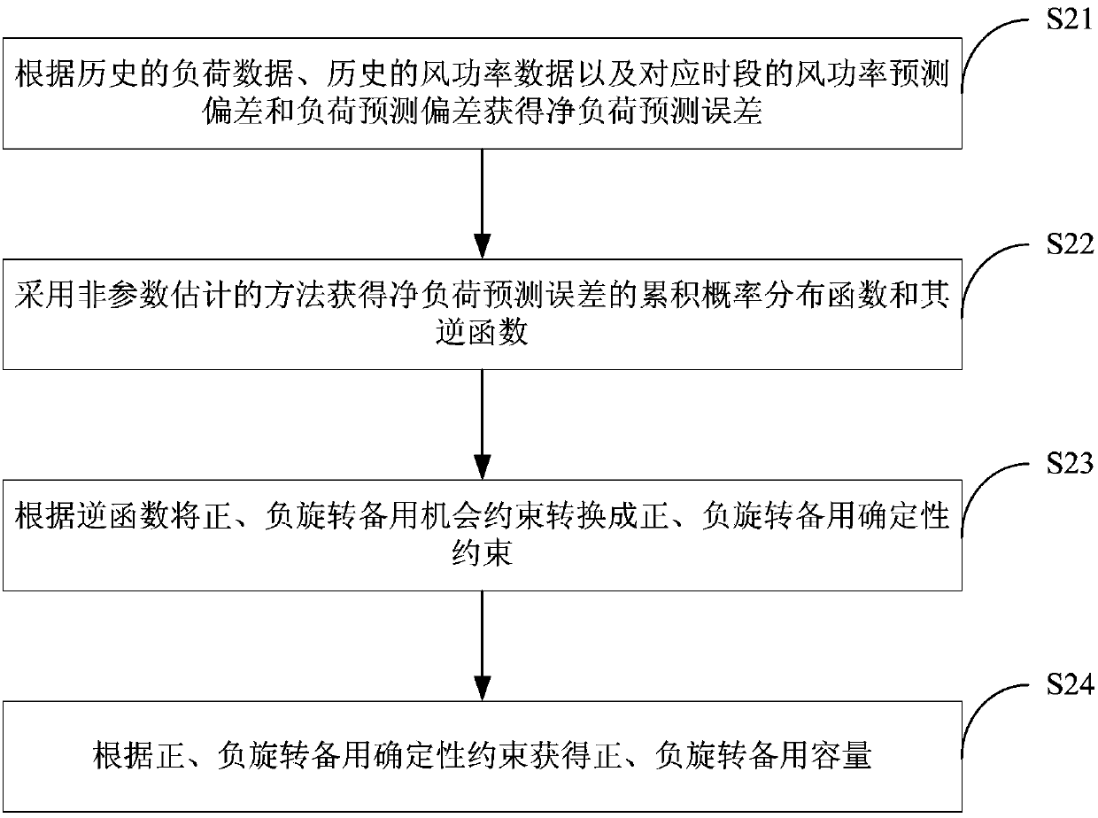 Optimal configuration method suitable for energy storage power of electrical power system with wind electricity