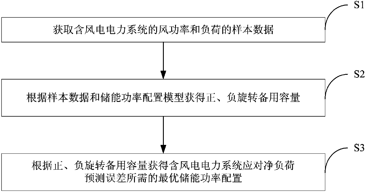 Optimal configuration method suitable for energy storage power of electrical power system with wind electricity