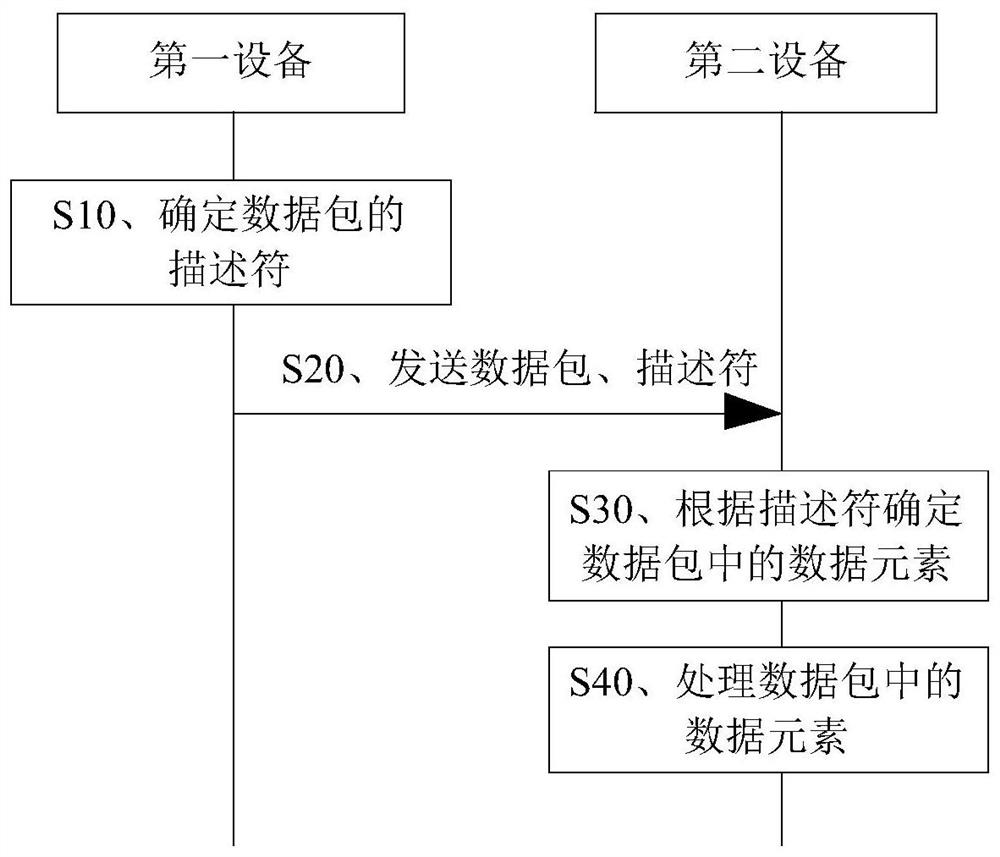 Data packet processing method and device