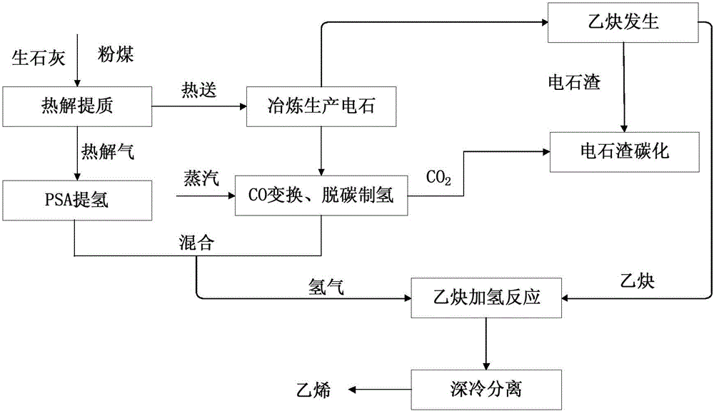 A method and system for producing ethylene from pulverized coal