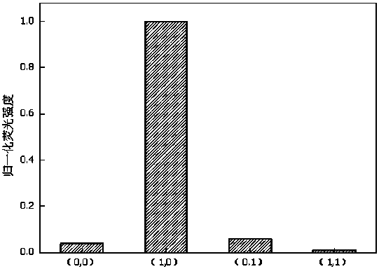 Molecular logic gate with three-phase output function for quickly identifying Ag&lt;+&gt; and Cys, and construction method of molecular logic gate