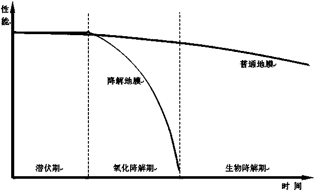 Degradable environmental-friendly mulching film and preparation method thereof