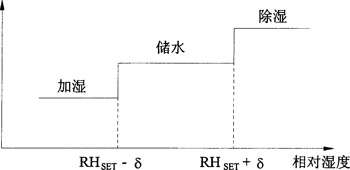 Air conditioner capable of adjusting humidity and humidity adjusting and controlling method thereof