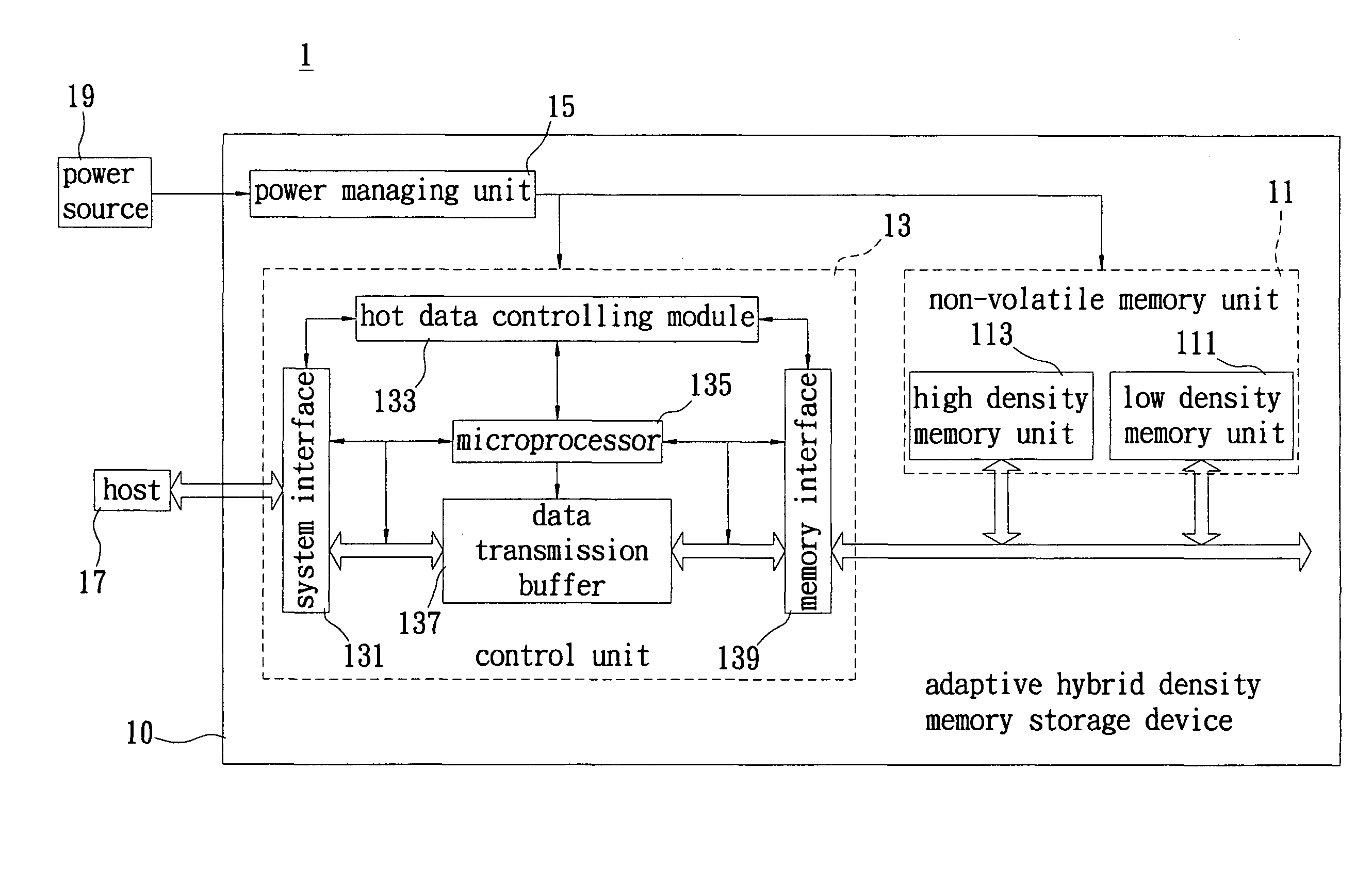 Adaptive hybrid density memory storage device and control method thereof