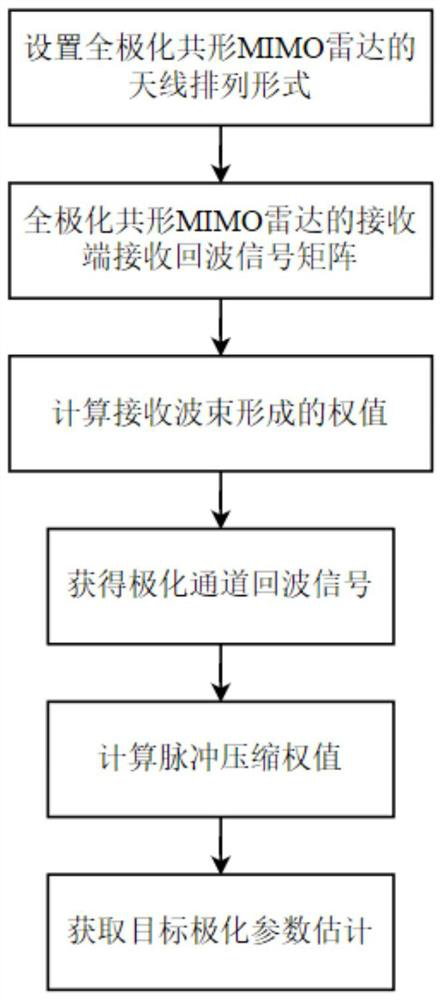 Target polarization parameter estimation method based on full-polarization conformal MIMO radar