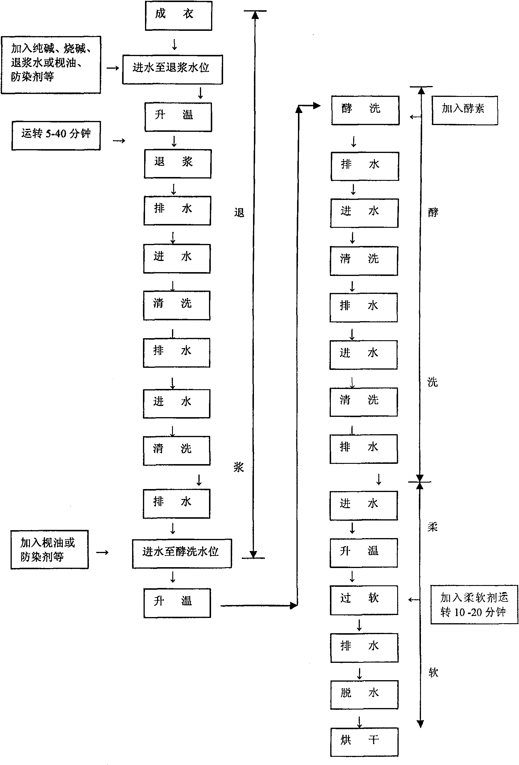 Energy-saving quick fermentation agent and jean water-washing treatment technique