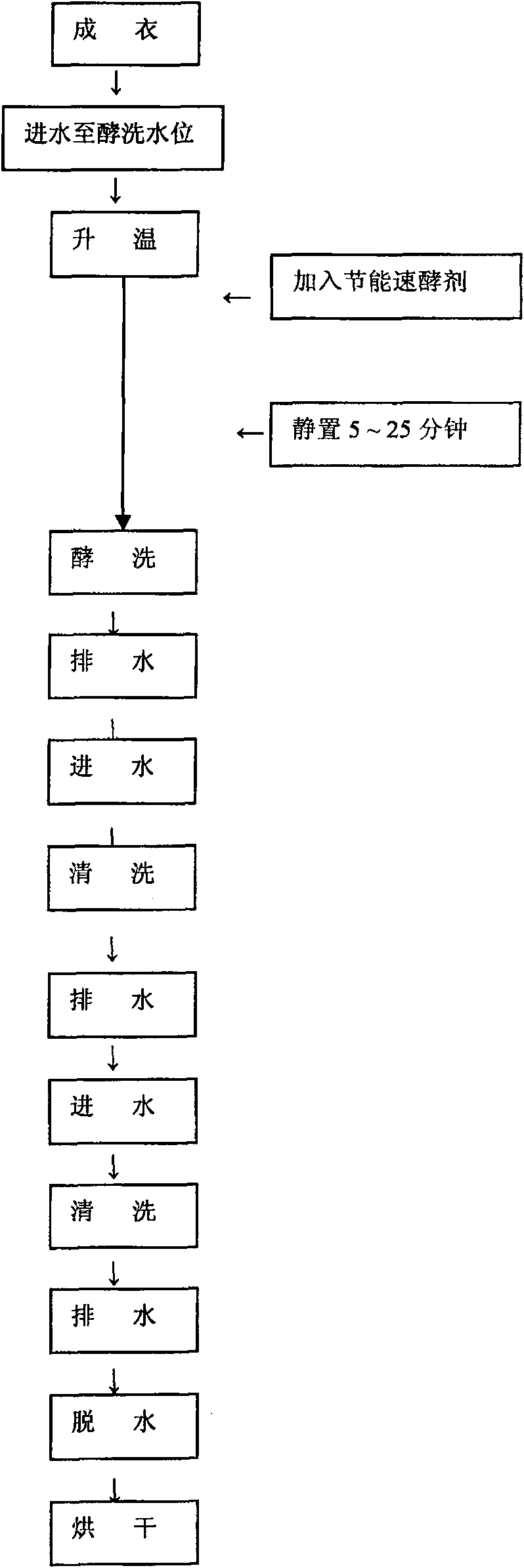 Energy-saving quick fermentation agent and jean water-washing treatment technique