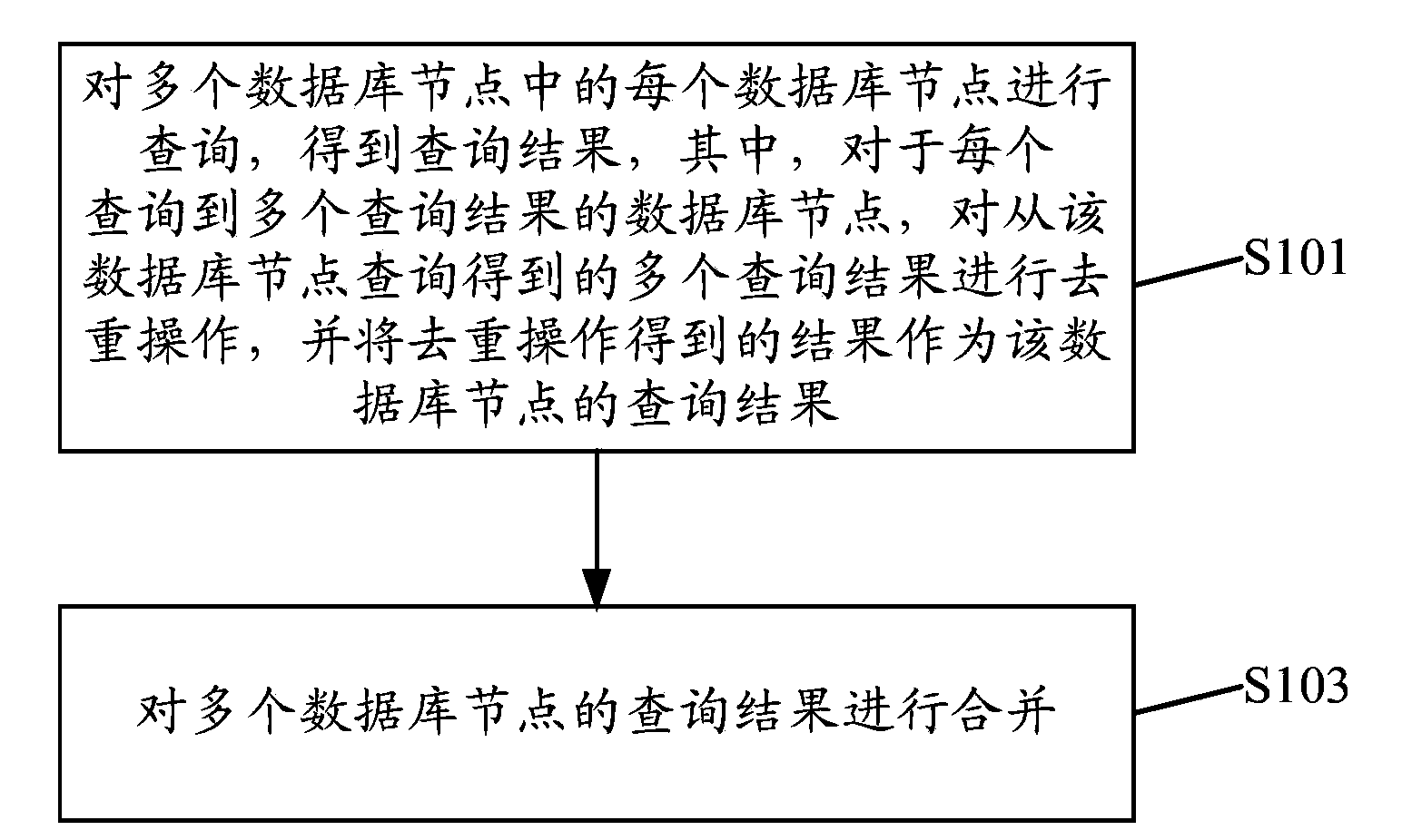 Implementation method and implementation device for data duplication elimination query